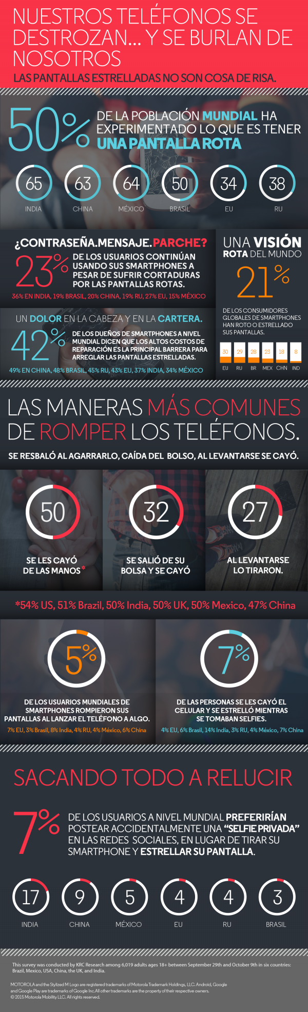 Infografía pantallas rotas