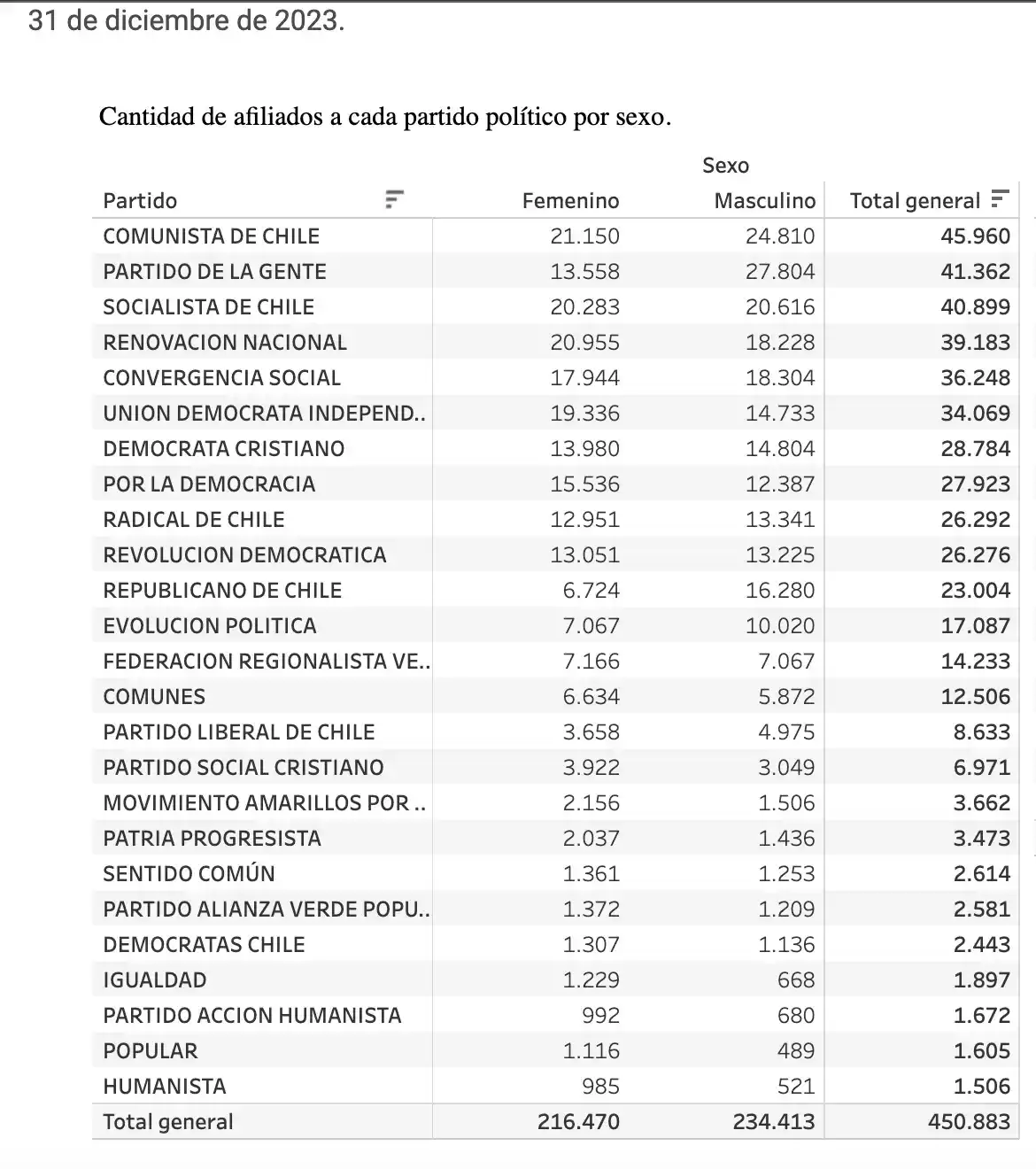 partidos al31 diciembre2023