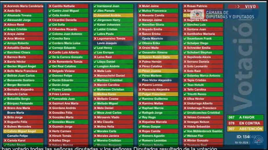 Votación AC Carolina Tohá 10-10-2024