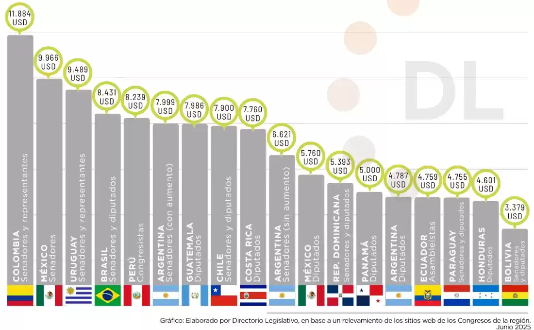 Radiografia-de-los-sueldos-legislativos-en-America-Latina