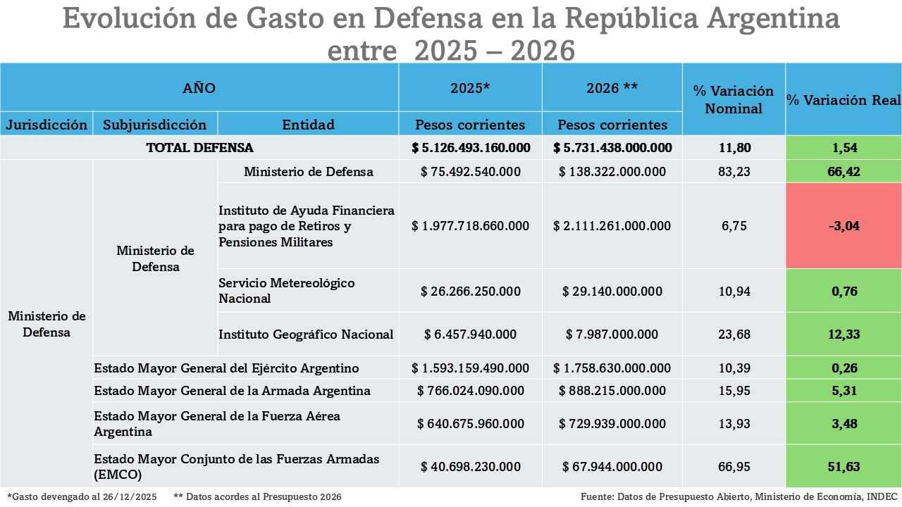Evolución Gasto en Defensa 2025-2026