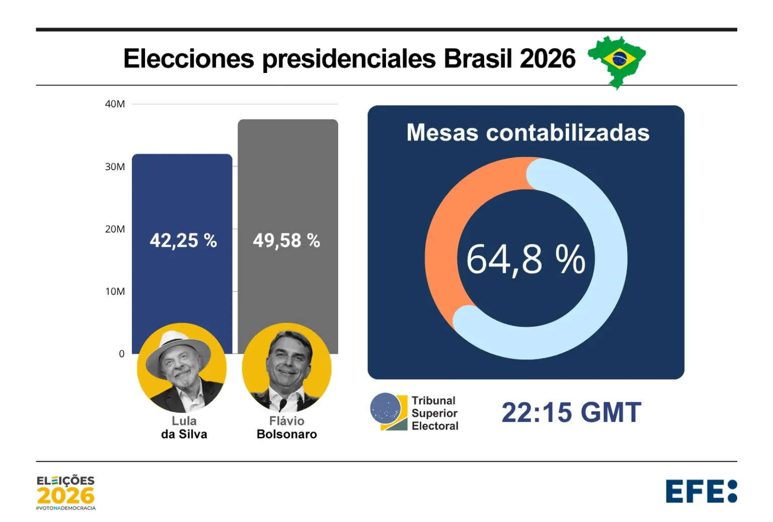 Elecciones en Brasil: Flávio Bolsonaro sigue al frente pero Lula recorta distancias