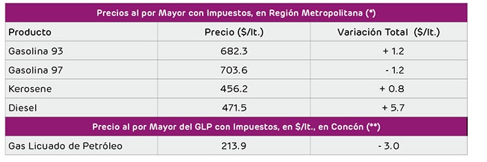preciosbencinas19abril