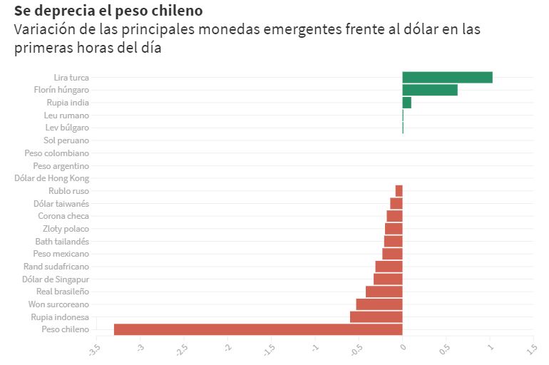 El peso y la bolsa retroceden tras elecciones y analistas extranjeros temen  un Estado más grande e intervencionista pero sin los recursos suficientes –  Infogate